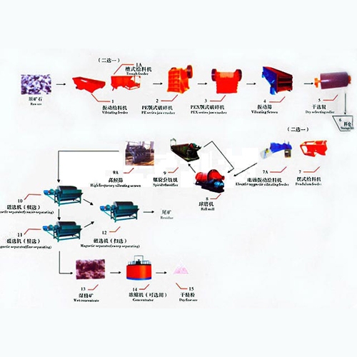 磁鐵礦選礦設(shè)備及工藝流程圖
