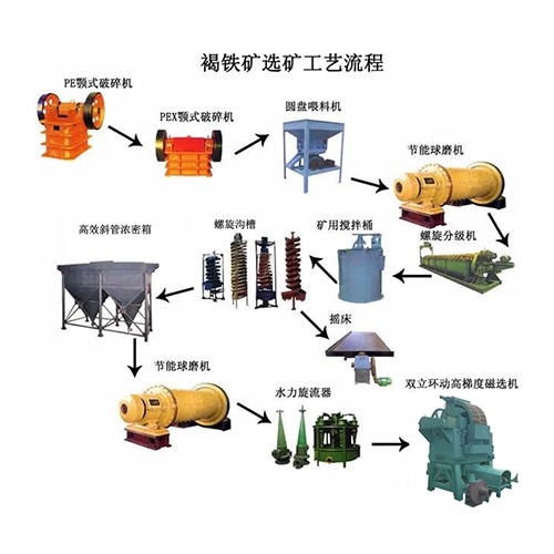 褐鐵礦選礦工藝流程圖