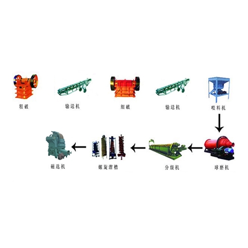 錳礦選礦設備及工藝流程圖
