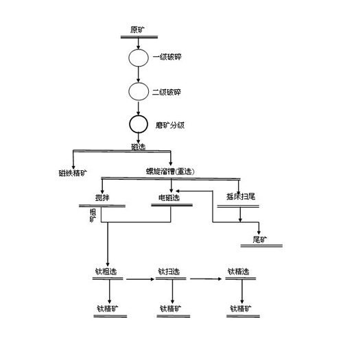 廣東鈦鐵礦選礦工藝流程圖