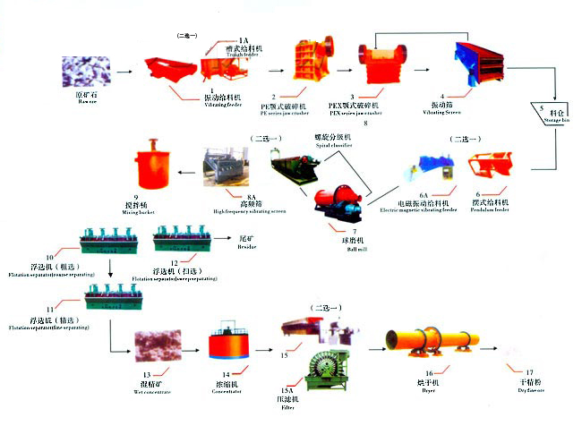 銅礦選礦設(shè)備及工藝流程圖